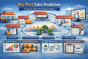 Home 2 Infographic of the 9-step Big Mart Sales Prediction data science pipeline including EDA, data cleaning, and machine learning model building.